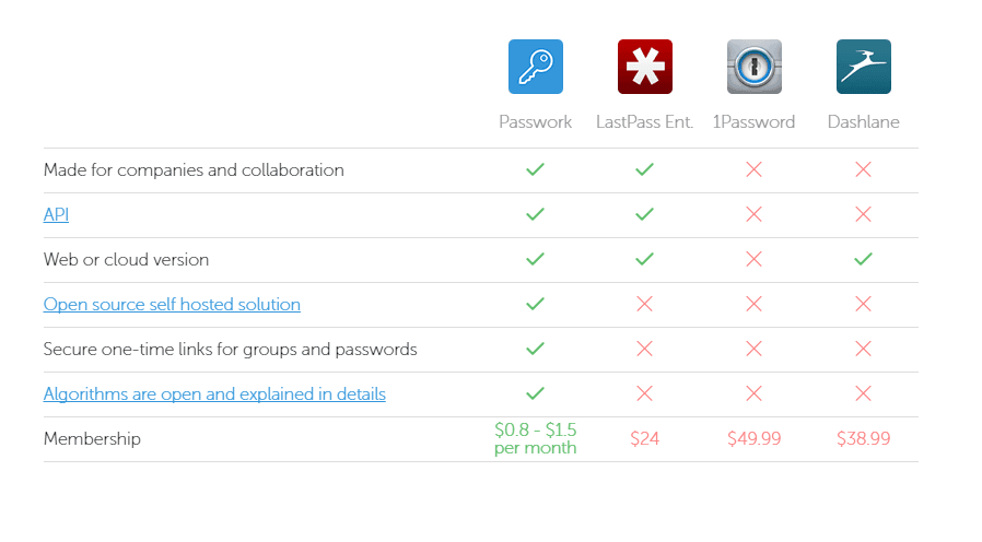 passwork password manager comparison